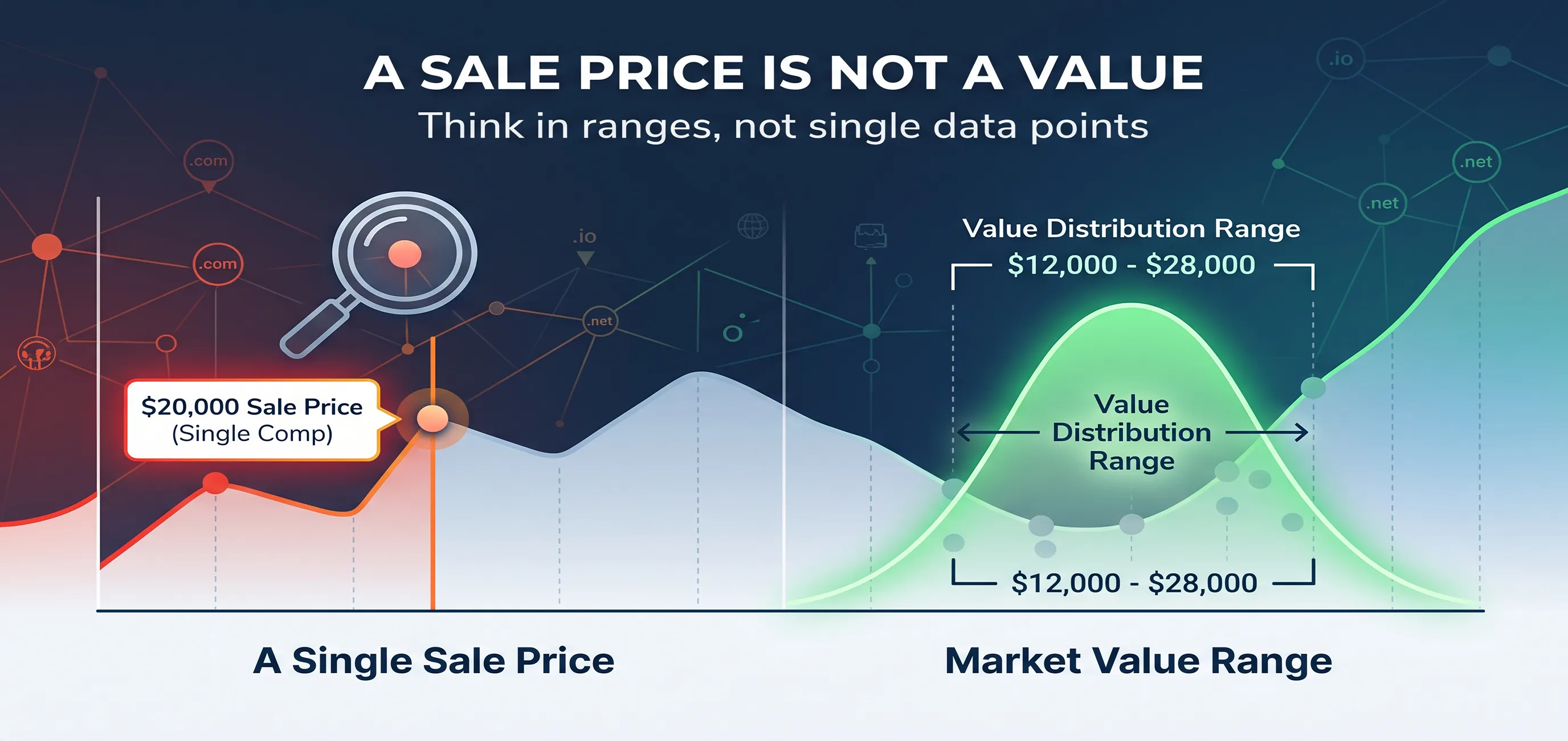 A Sale Price Is Not a Value