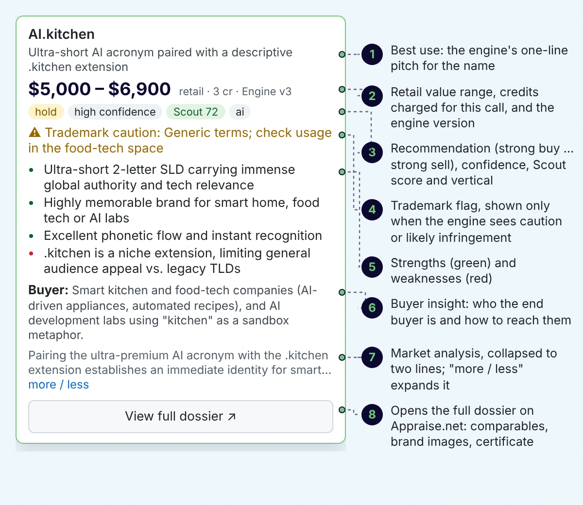 One result card with callouts pointing to each element above; optional